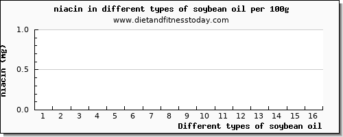 soybean oil niacin per 100g